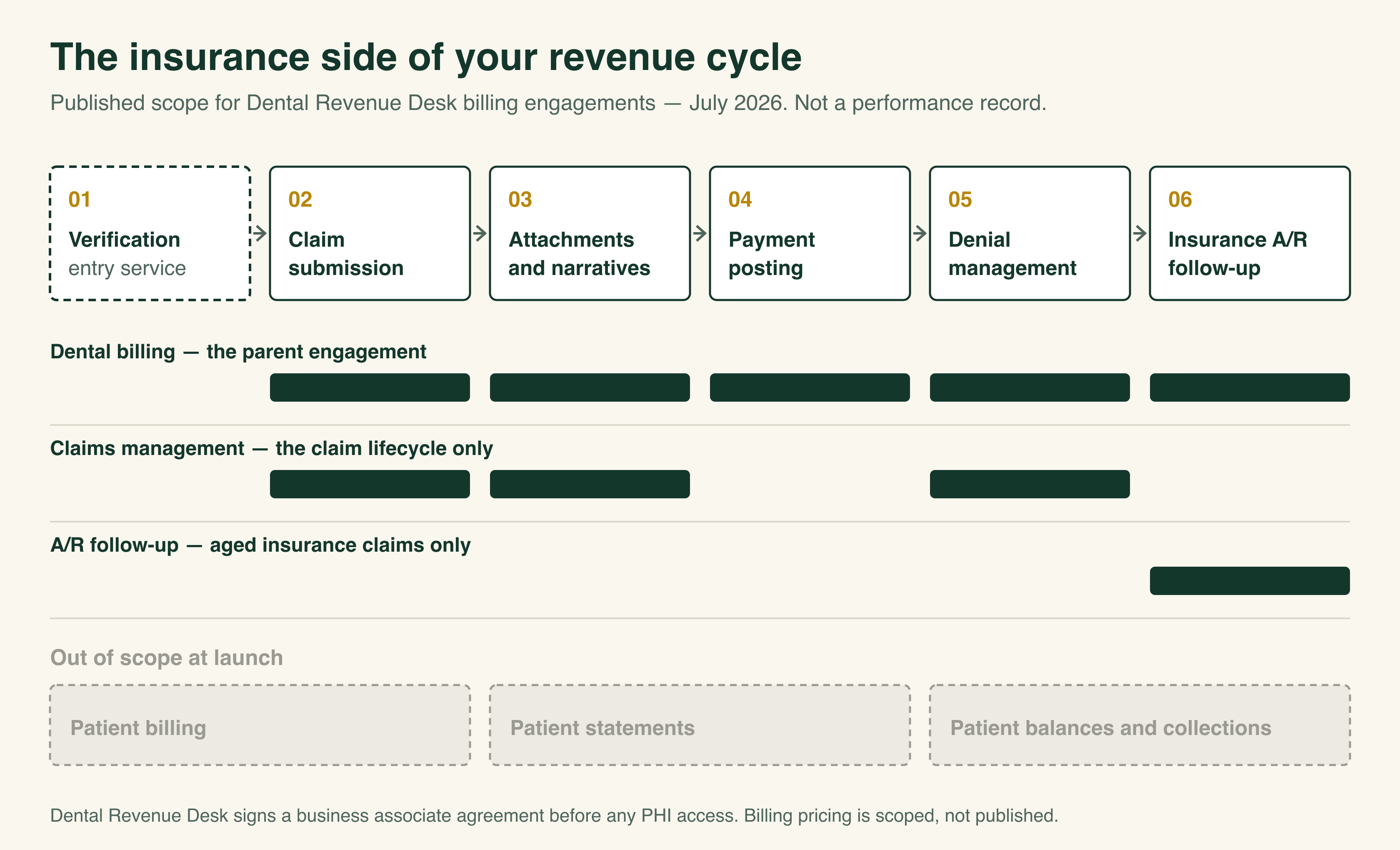Scope map of the insurance side of the dental revenue cycle published by Dental Revenue Desk, left to right: verification as the entry service, claim submission, attachments and narratives, payment posting, denial management, and insurance A/R follow-up. The dental billing engagement covers claim submission through insurance A/R follow-up; claims management covers claim submission, attachments and narratives, and denial management; A/R follow-up covers aged insurance claims only. Patient billing, patient statements, and patient balances and collections are greyed out as out of scope at launch.
