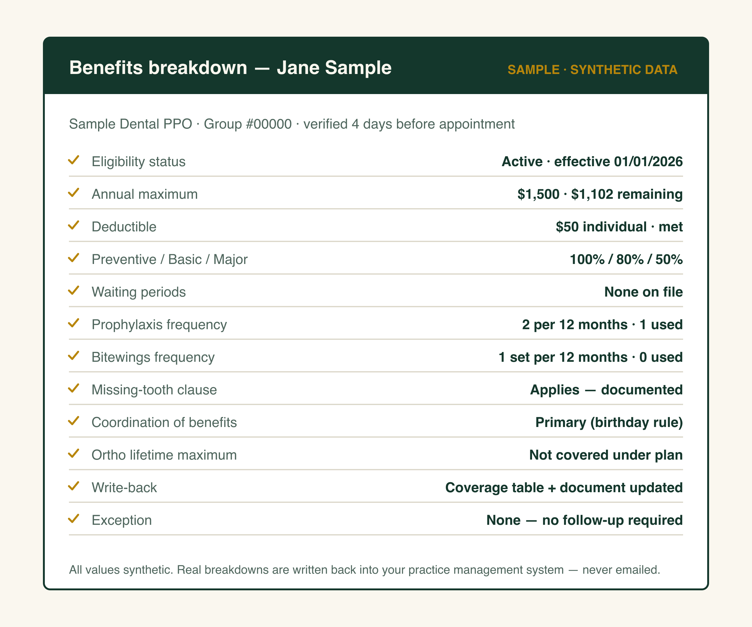Dental Revenue Desk sample benefits breakdown built on synthetic data: patient and plan header, active eligibility status, annual maximum with remaining balance, deductible met, coverage percentages by category, frequency limitations, coordination of benefits, and write-back and exception status lines