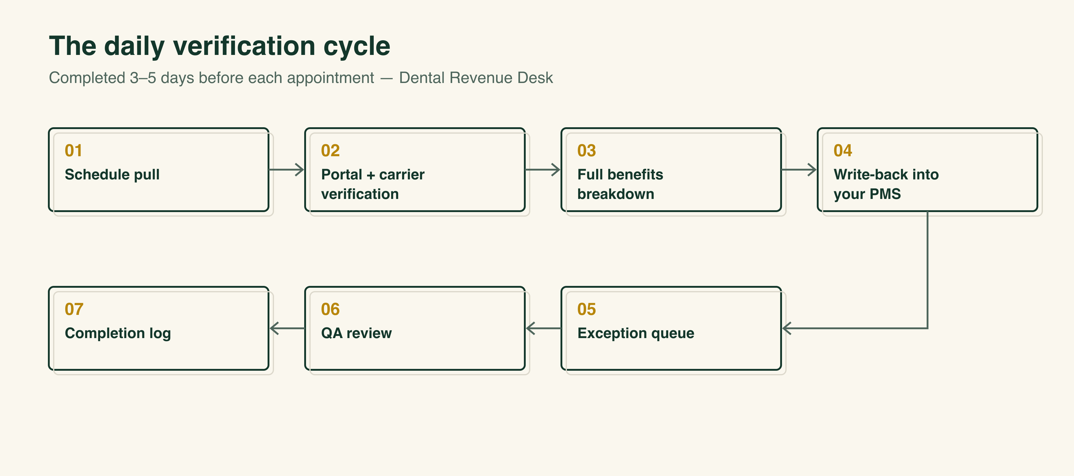 Diagram of the seven-step daily dental insurance verification cycle Dental Revenue Desk runs: schedule pull, portal and carrier verification, full benefits breakdown, write-back into the practice management system, exception queue, QA review, and completion log